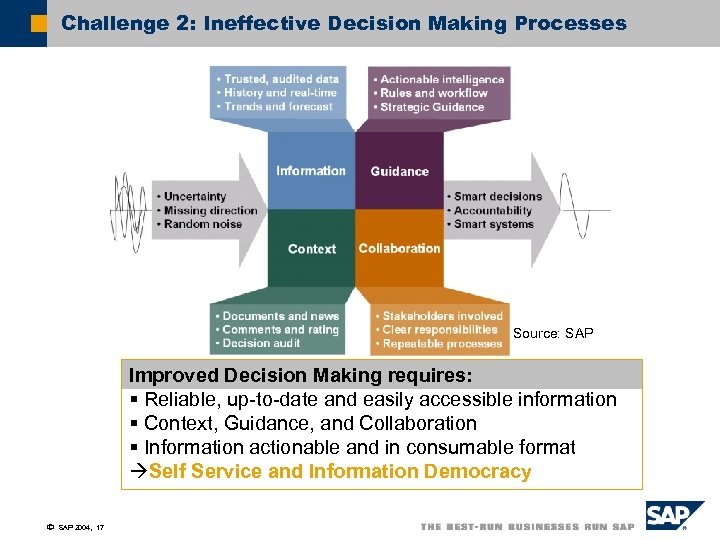 Challenge 2: Ineffective Decision Making Processes Source: SAP Improved Decision Making requires: § Reliable,