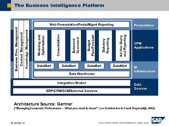 The Business Intelligence Platform Data. Mart Data Warehouse Integration Broker ERP/CRM/SCM/External Sources Presentation Ad