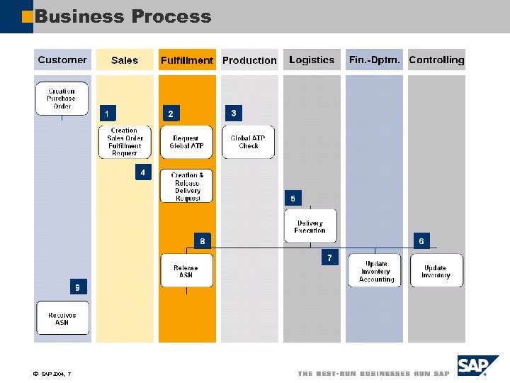 Business Process ã SAP 2004, 7 