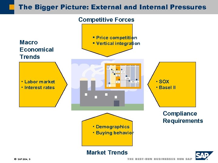 The Bigger Picture: External and Internal Pressures Competitive Forces Macro Economical Trends § Price