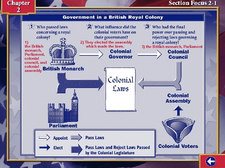 1) the British monarch, Parliament, colonial council, and colonial assembly 2) They elected the