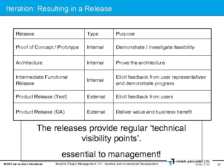 Iteration: Resulting in a Release Type Purpose Proof of Concept / Prototype Internal Demonstrate