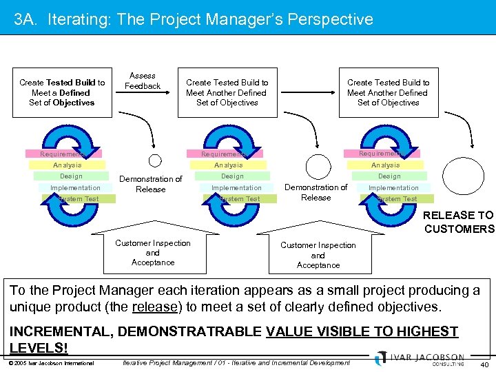3 A. Iterating: The Project Manager’s Perspective Create Tested Build to Meet a Defined