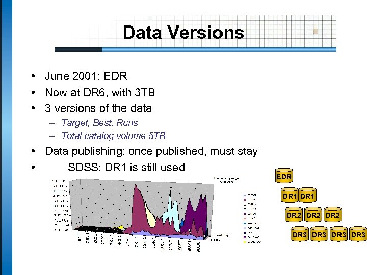 Data Versions • June 2001: EDR • Now at DR 6, with 3 TB