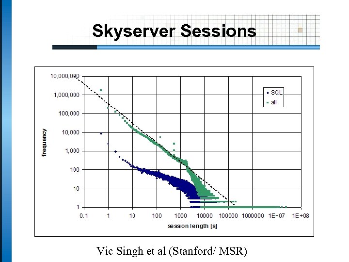 Skyserver Sessions Vic Singh et al (Stanford/ MSR) 