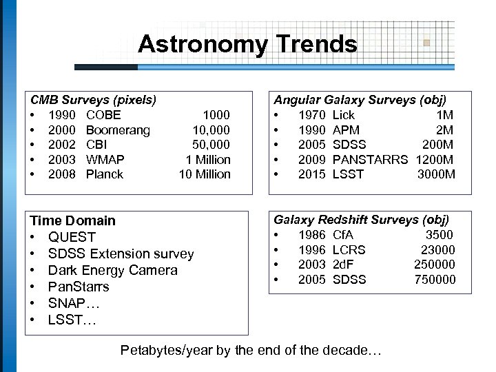 Astronomy Trends CMB Surveys (pixels) • 1990 COBE • 2000 Boomerang • 2002 CBI