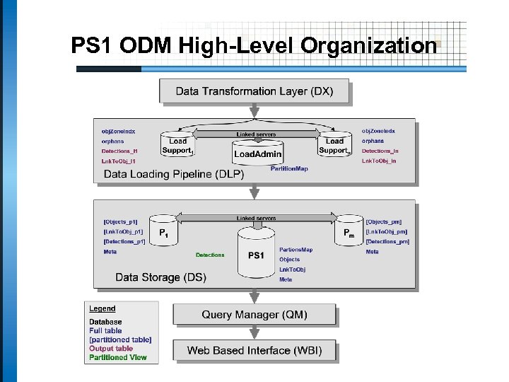 PS 1 ODM High-Level Organization 