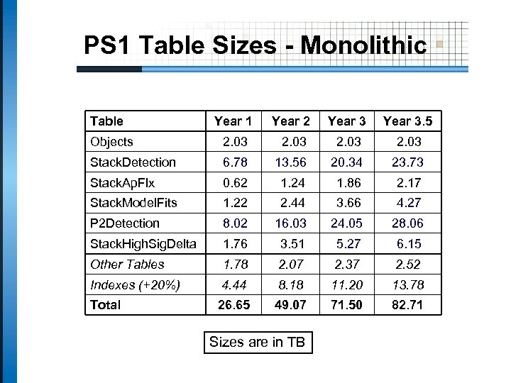 PS 1 Table Sizes - Monolithic Table Year 1 Year 2 Year 3. 5