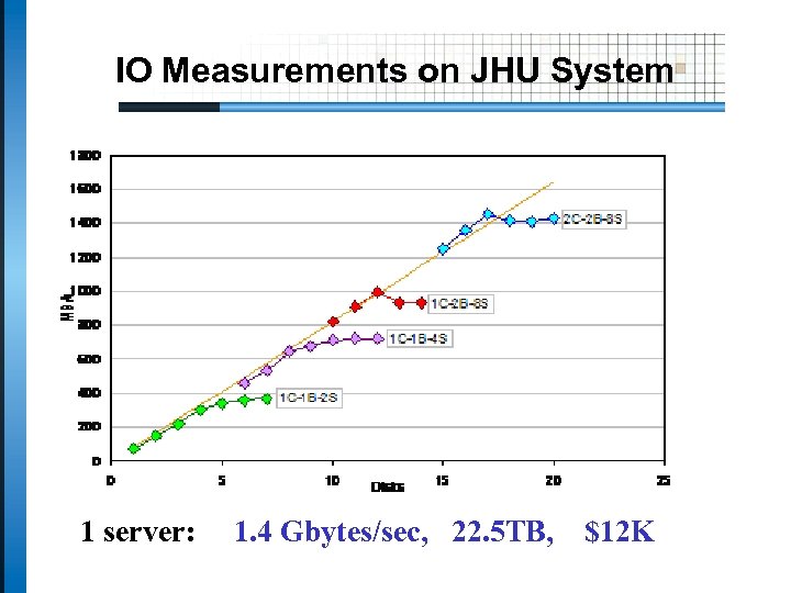 IO Measurements on JHU System 1 server: 1. 4 Gbytes/sec, 22. 5 TB, $12