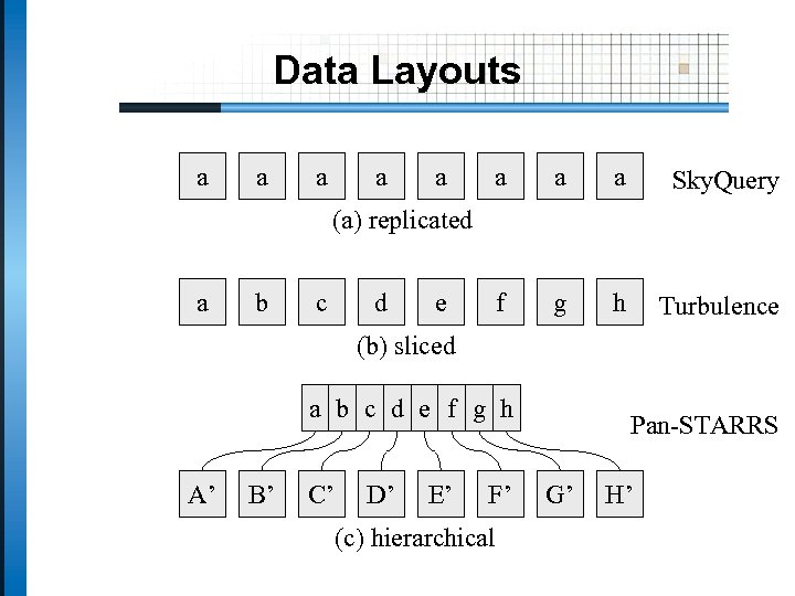 Data Layouts a a a a Sky. Query f g h Turbulence (a) replicated