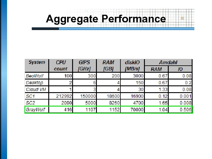 Aggregate Performance 