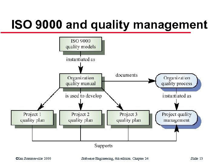 ISO 9000 and quality management ©Ian Sommerville 2000 Software Engineering, 6 th edition. Chapter