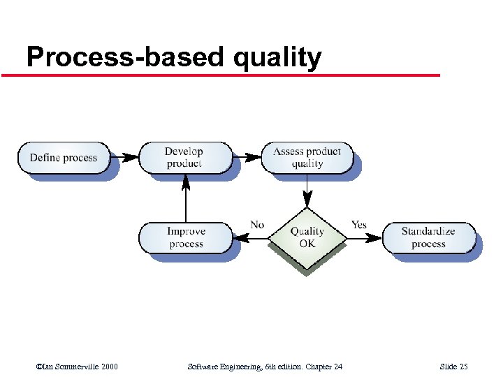 Process-based quality ©Ian Sommerville 2000 Software Engineering, 6 th edition. Chapter 24 Slide 25