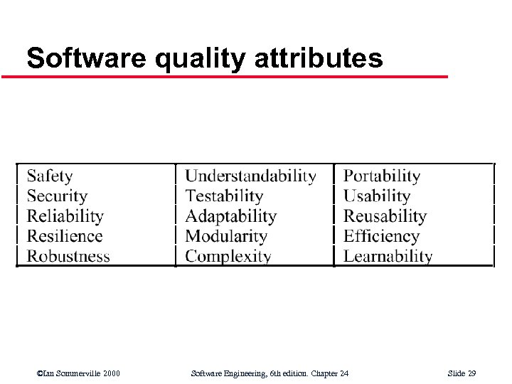Software quality attributes ©Ian Sommerville 2000 Software Engineering, 6 th edition. Chapter 24 Slide