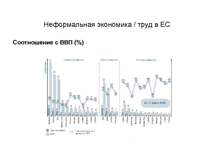 Неформальная экономика / труд в ЕС Соотношение с ВВП (%) 