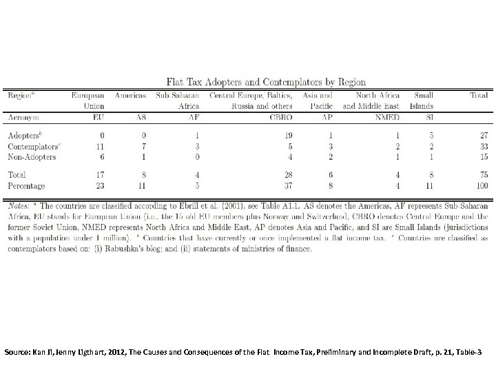 Source: Kan Ji, Jenny Ligthart, 2012, The Causes and Consequences of the Flat Income