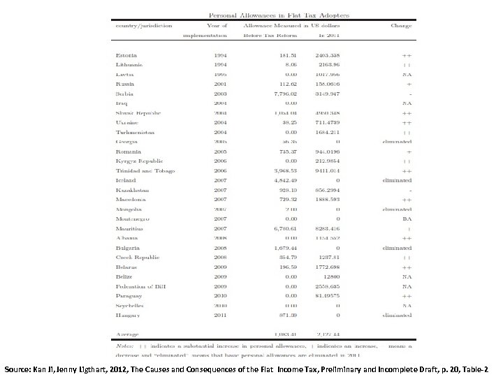 Source: Kan Ji, Jenny Ligthart, 2012, The Causes and Consequences of the Flat Income