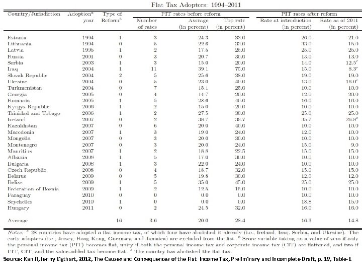 Source: Kan Ji, Jenny Ligthart, 2012, The Causes and Consequences of the Flat Income