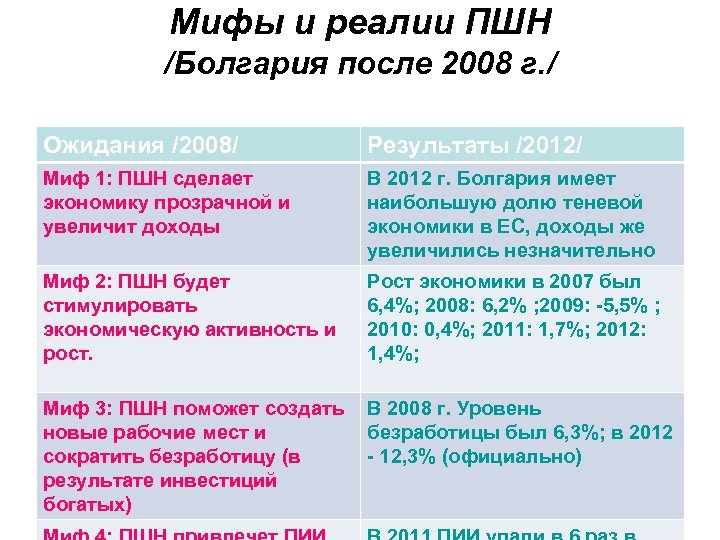 Мифы и реалии ПШН /Болгария после 2008 г. / Ожидания /2008/ Результаты /2012/ Миф