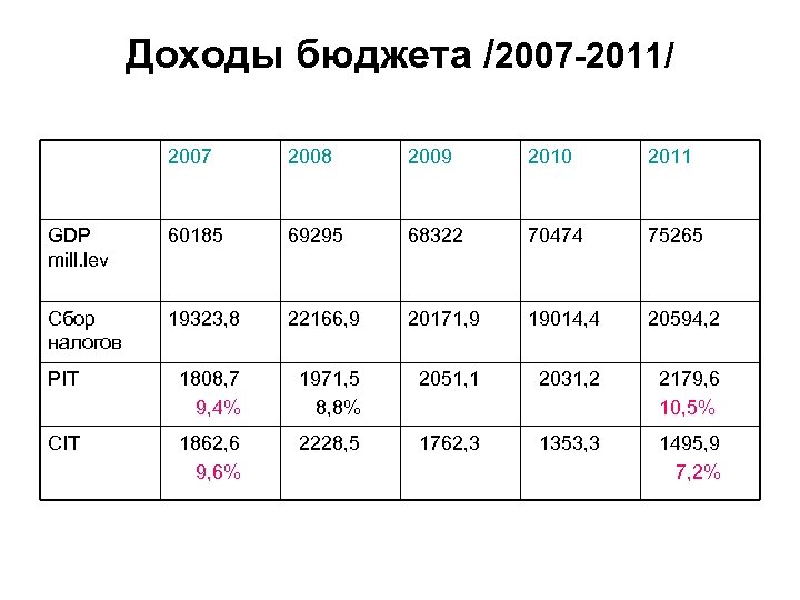 Доходы бюджета /2007 -2011/ 2007 2008 2009 2010 2011 GDP mill. lev 60185 69295