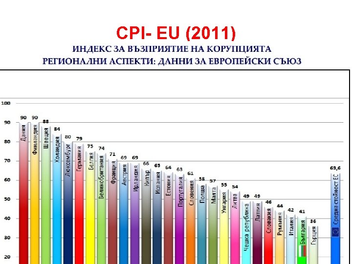 CPI- EU (2011) 