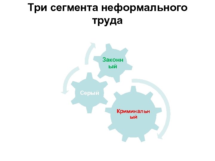 Три сегмента неформального труда Законн ый Серый Криминальн ый 