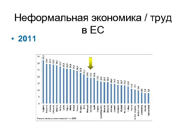 Неформальная экономика / труд в ЕС • 2011 