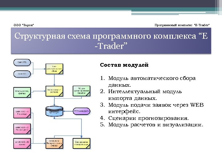 ООО “Элрон” Программный комплекс “E-Trader” Структурная схема программного комплекса “E -Trader” Состав модулей :