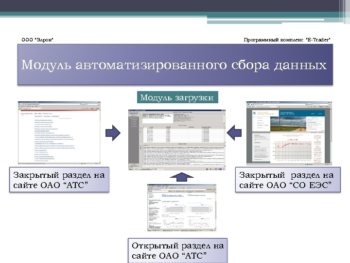 ООО “Элрон” Программный комплекс “E-Trader” Модуль автоматизированного сбора данных Модуль загрузки Закрытый раздел на