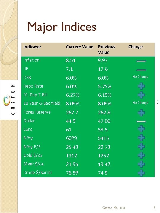 Major Indices Indicator Current Value Previous Value Inflation 8. 51 9. 97 IIP 7.