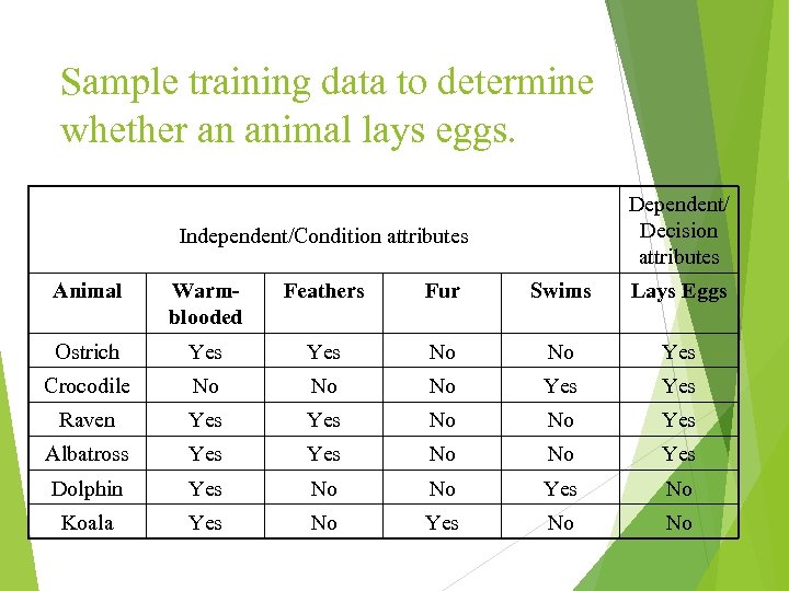 Sample training data to determine whether an animal lays eggs. Dependent/ Decision attributes Independent/Condition