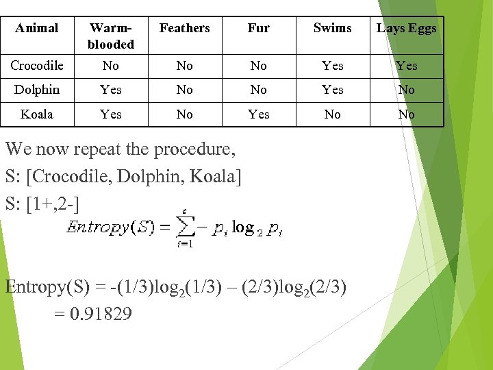 Animal Warmblooded Feathers Fur Swims Lays Eggs Crocodile No No No Yes Dolphin Yes