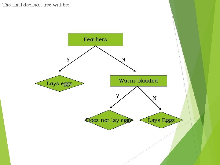 The final decision tree will be: Feathers Y Lays eggs N Warm-blooded Y Does