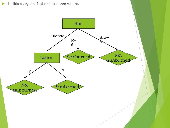  In this case, the final decision tree will be Hair Blonde Re d