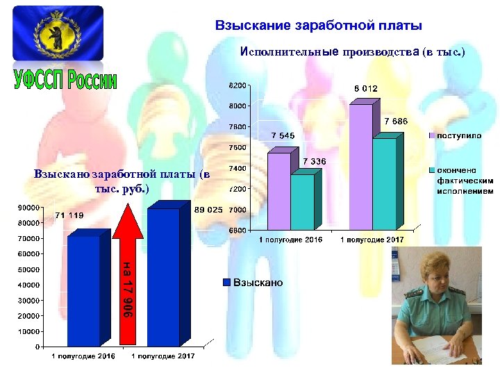 Взыскание заработной платы Исполнительные производства (в тыс. ) Взыскано заработной платы (в тыс. руб.