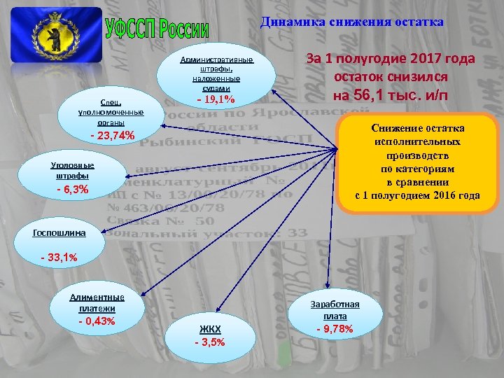 Динамика снижения остатка Административные штрафы, наложенные судами Спец. уполномоченные органы - 19, 1% За