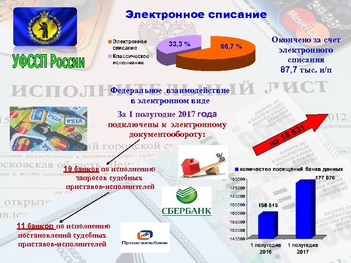 Электронное списание 33, 3 % 66, 7 % Окончено за счет электронного списания 87,