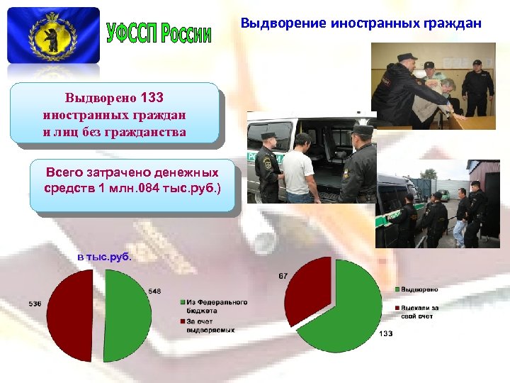 Выдворение иностранных граждан Выдворено 133 иностранных граждан и лиц без гражданства Всего затрачено денежных