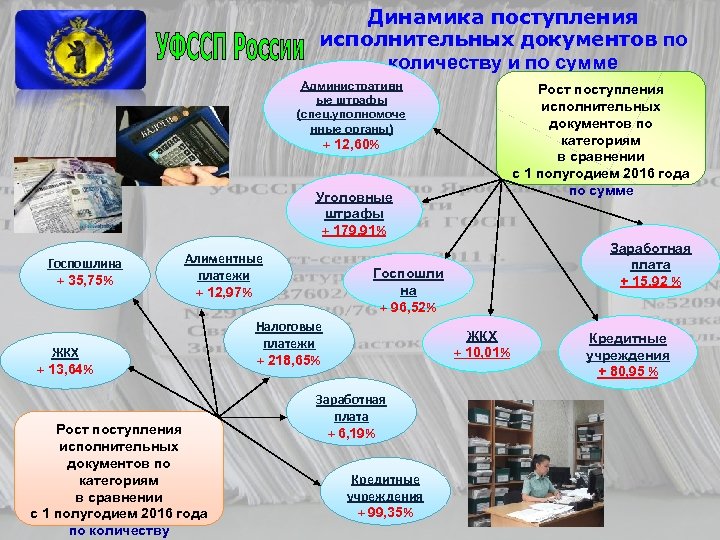 Динамика поступления исполнительных документов по количеству и по сумме Административн ые штрафы (спец. уполномоче