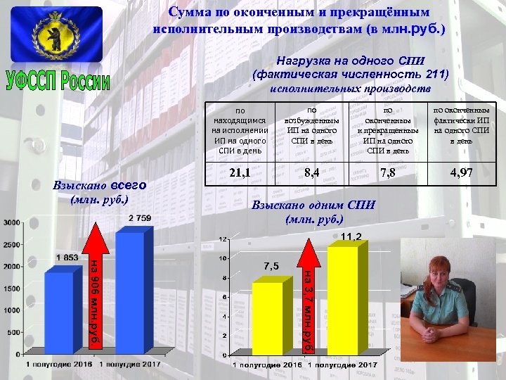Сумма по оконченным и прекращённым исполнительным производствам (в млн. руб. ) Нагрузка на одного