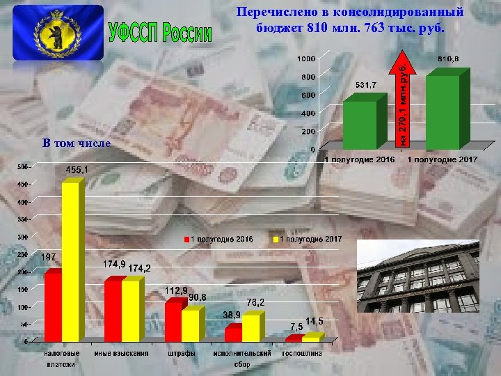 В том числе на 279, 1 млн. руб. Перечислено в консолидированный бюджет 810 млн.