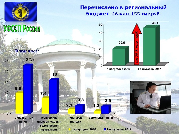 В том числе на 25, 6 тыс. руб. Перечислено в региональный бюджет 46 млн.