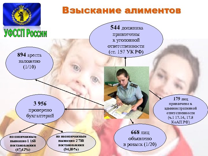 Взыскание алиментов 544 должника привлечены к уголовной ответственности (ст. 157 УК РФ) 894 ареста