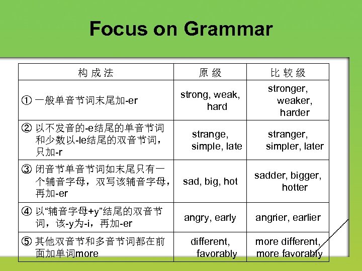 Focus on Grammar 构 成 法 ① 一般单音节词末尾加-er ② 以不发音的-e结尾的单音节词 和少数以-le结尾的双音节词， 只加-r 原 级