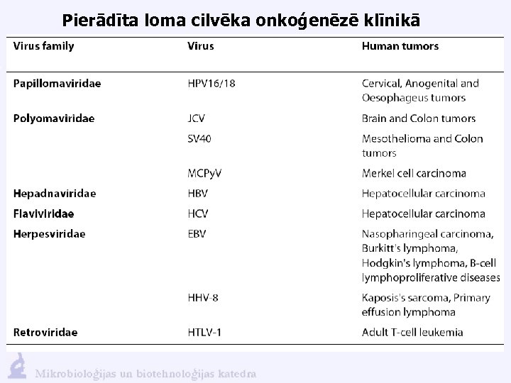 Pierādīta loma cilvēka onkoģenēzē klīnikā 