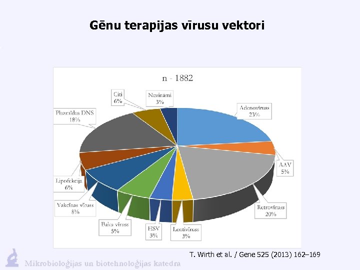 Gēnu terapijas vīrusu vektori T. Wirth et al. / Gene 525 (2013) 162– 169