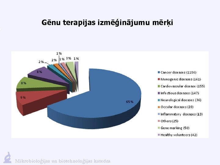 Gēnu terapijas izmēģinājumu mērķi 