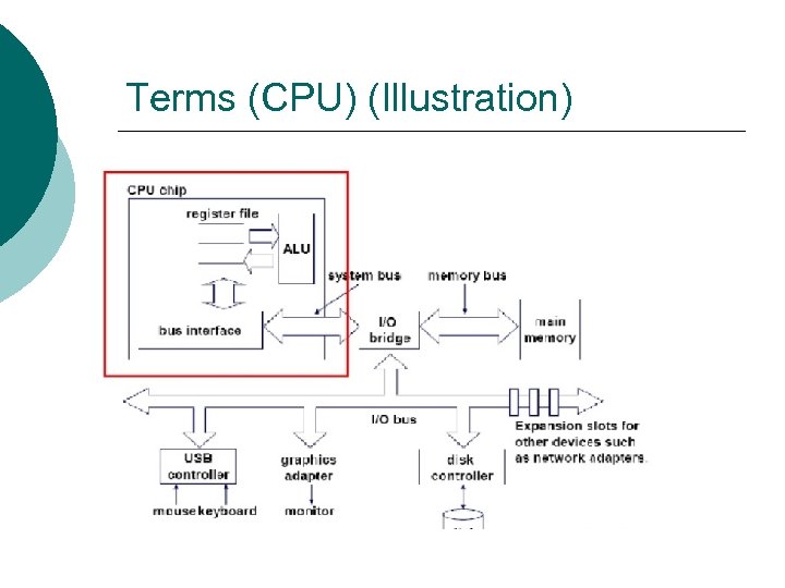 Terms (CPU) (Illustration) 