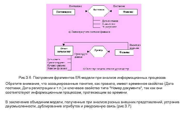 Рис. 3. 6. Построение фрагментов ER-модели при анализе информационных процессов Обратите внимание, что ассоциированные