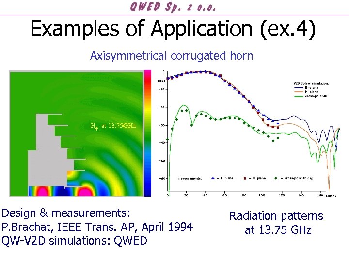 Examples of Application (ex. 4) Axisymmetrical corrugated horn H at 13. 75 GHz Design